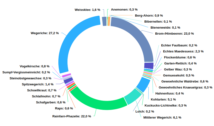 Es sind in einer Grafik die häufigsten Blütenpollen dargestellt, die im Honig identifiziert werden konnten.